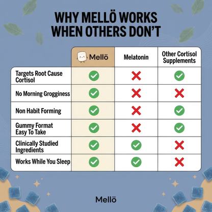 Mellö PM Cortisol Gummies
